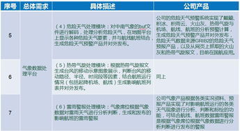 氣象數(shù)據(jù)服務(wù)賦能航空運(yùn)營 需求對(duì)比與產(chǎn)品功能分析